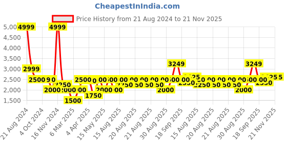 tatacliq.com Iconic White Quilted Jacket iconic Price History Graph from 21 Aug 2024 to 21 Nov 2025