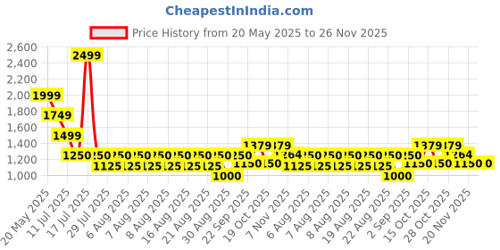 tatacliq.com Iconic White Regular fit Printed T-Shirt iconic Price History Graph from 20 May 2025 to 25 Nov 2025
