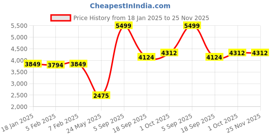 tatacliq.com Iconic White Regular Fit Quilted Jacket iconic Price History Graph from 18 Jan 2025 to 25 Nov 2025