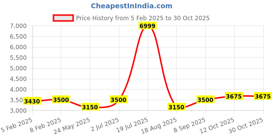 tatacliq.com Iconic White Regular Fit Quilted Jacket iconic Price History Graph from 5 Feb 2025 to 29 Oct 2025