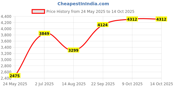 tatacliq.com Iconic White Regular Fit Quilted Jacket iconic Price History Graph from 24 May 2025 to 14 Oct 2025