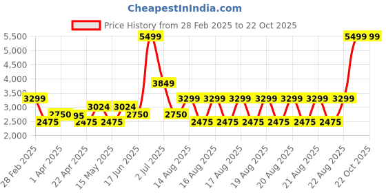 tatacliq.com Iconic White Regular Fit Quilted Jacket iconic Price History Graph from 28 Feb 2025 to 22 Oct 2025