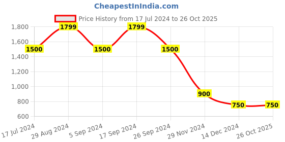 tatacliq.com Iconic White Regular Fit Shirt iconic Price History Graph from 17 Jul 2024 to 25 Oct 2025