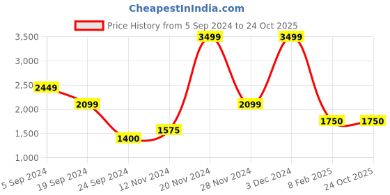 tatacliq.com Iconic White Regular Fit Shirt iconic Price History Graph from 5 Sep 2024 to 24 Oct 2025
