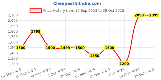 tatacliq.com Iconic White Regular Fit Shirt iconic Price History Graph from 10 Sep 2024 to 29 Oct 2025