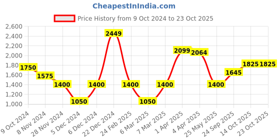 tatacliq.com Iconic White Regular Fit Shirt iconic Price History Graph from 9 Oct 2024 to 22 Oct 2025