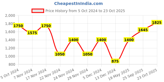 tatacliq.com Iconic White Regular Fit Shirt iconic Price History Graph from 5 Oct 2024 to 23 Oct 2025