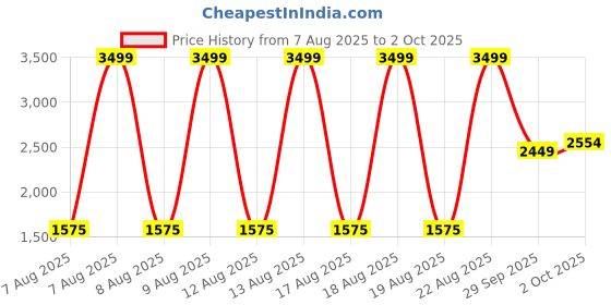 tatacliq.com Iconic White Regular Fit Shirt iconic Price History Graph from 7 Aug 2025 to 2 Oct 2025
