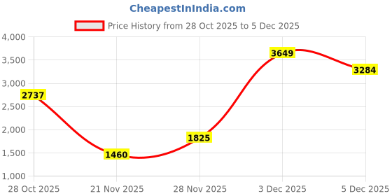 tatacliq.com Iconic White Regular Fit Shirt iconic Price History Graph from 28 Oct 2025 to 5 Dec 2025