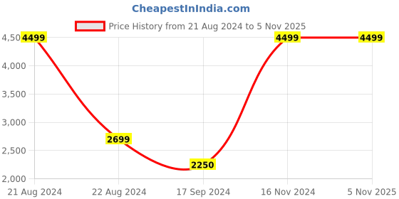 tatacliq.com Iconic White Self Pattern Jacket iconic Price History Graph from 21 Aug 2024 to 4 Nov 2025