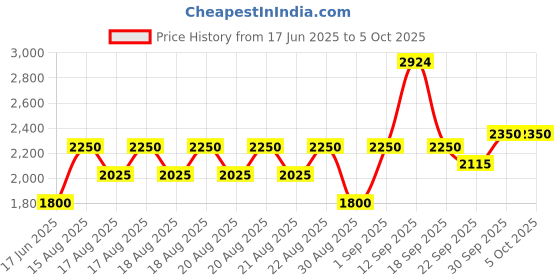 tatacliq.com Iconic White Self Pattern Jacket iconic Price History Graph from 17 Jun 2025 to 5 Oct 2025