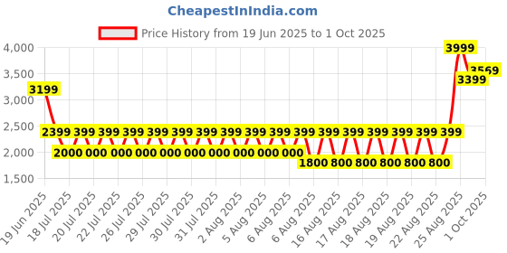 tatacliq.com Iconic White Slim Fit Solid Shirt iconic Price History Graph from 19 Jun 2025 to 1 Oct 2025