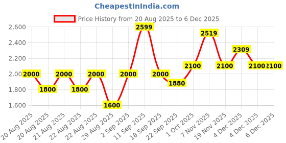 tatacliq.com Iconic White Solid Sweat Pants iconic Price History Graph from 20 Aug 2025 to 4 Dec 2025
