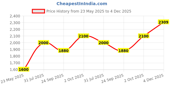 tatacliq.com Iconic White Striped Track Pants iconic Price History Graph from 23 May 2025 to 4 Dec 2025