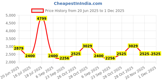 tatacliq.com Iconic White Textured Collared Neck Drawstring Belt Shirt Dress iconic Price History Graph from 20 Jun 2025 to 30 Nov 2025