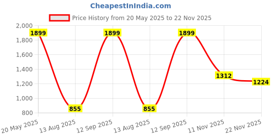 tatacliq.com Iconic White Textured Fabric Extended Shoulder Stretchable Tee iconic Price History Graph from 20 May 2025 to 22 Nov 2025