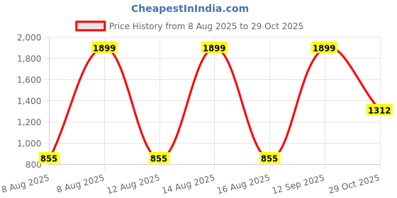 tatacliq.com Iconic White Textured Fabric Extended Shoulder Stretchable Tee iconic Price History Graph from 8 Aug 2025 to 12 Sep 2025
