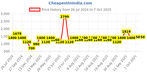 tatacliq.com Iconic White Textured Pattern Shorts iconic Price History Graph from 26 Jul 2024 to 7 Oct 2025
