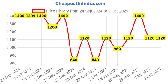 tatacliq.com Iconic White Textured Pattern Shorts iconic Price History Graph from 24 Sep 2024 to 8 Oct 2025