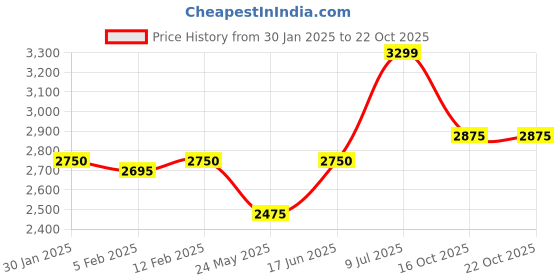 tatacliq.com Iconic Wine Printed A-Line Dress iconic Price History Graph from 30 Jan 2025 to 22 Oct 2025
