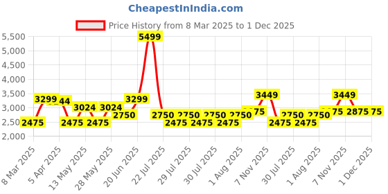 tatacliq.com Iconic Wine Printed A-Line Dress iconic Price History Graph from 8 Mar 2025 to 30 Nov 2025