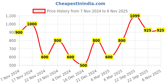 tatacliq.com Iconic Yellow Cotton Logo Work T-Shirt iconic Price History Graph from 7 Nov 2024 to 3 Nov 2025