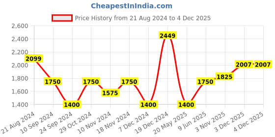 tatacliq.com Iconic Yellow Cotton Printed Shirt iconic Price History Graph from 21 Aug 2024 to 4 Dec 2025