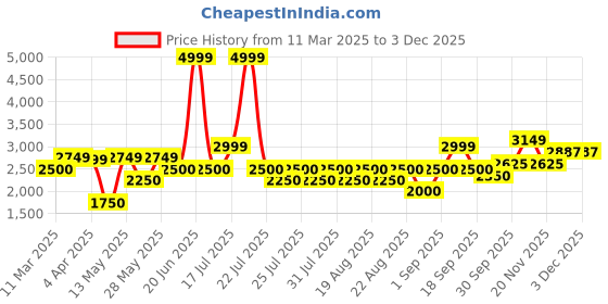 tatacliq.com Iconic Yellow Cotton Regular Fit Self Pattern Design Hooded Sweatshirt iconic Price History Graph from 11 Mar 2025 to 2 Dec 2025