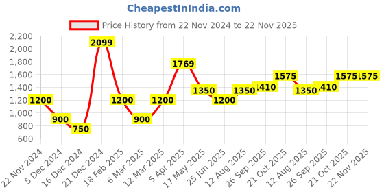 tatacliq.com Iconic Yellow Linen Top iconic Price History Graph from 22 Nov 2024 to 22 Nov 2025