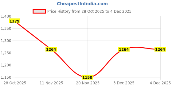tatacliq.com Iconic Yellow Printed Regular Fit T-Shirt iconic Price History Graph from 28 Oct 2025 to 3 Dec 2025