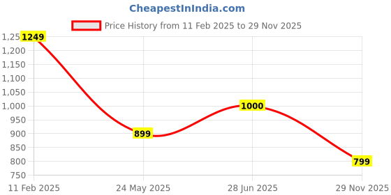 tatacliq.com Iconics Women's Antique Gold Casual Sandals iconics Price History Graph from 11 Feb 2025 to 29 Nov 2025