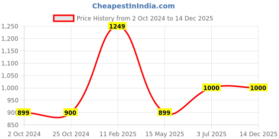 tatacliq.com Iconics Women's Antique Gold Cross Strap Wedges iconics Price History Graph from 2 Oct 2024 to 14 Dec 2025