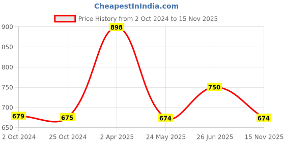 tatacliq.com Iconics Women's Antique Gold Toe Ring Wedges iconics Price History Graph from 2 Oct 2024 to 15 Nov 2025