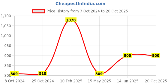 tatacliq.com Iconics Women's Aqua Ethnic Juttis iconics Price History Graph from 3 Oct 2024 to 19 Oct 2025