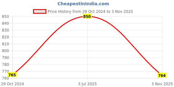 tatacliq.com Iconics Women's Beige Ankle Strap Sandals iconics Price History Graph from 29 Oct 2024 to 3 Nov 2025