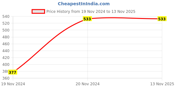 tatacliq.com Iconics Women's Beige Ankle Strap Wedges iconics Price History Graph from 19 Nov 2024 to 13 Nov 2025