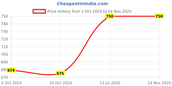 tatacliq.com Iconics Women's Beige Flat Ballets iconics Price History Graph from 2 Oct 2024 to 12 Nov 2025