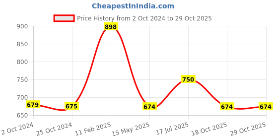 tatacliq.com Iconics Women's Beige Thong Wedges iconics Price History Graph from 2 Oct 2024 to 29 Oct 2025