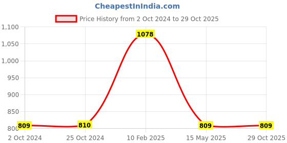 tatacliq.com Iconics Women's Black Ankle Strap Sandals iconics Price History Graph from 2 Oct 2024 to 29 Oct 2025