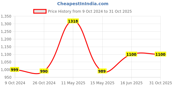 tatacliq.com Iconics Women's Black Ankle Strap Sandals iconics Price History Graph from 9 Oct 2024 to 31 Oct 2025