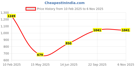 tatacliq.com Iconics Women's Black Ankle Strap Sandals iconics Price History Graph from 10 Feb 2025 to 6 Nov 2025