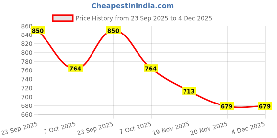 tatacliq.com Iconics Women's Black Ankle Strap Sandals iconics Price History Graph from 23 Sep 2025 to 4 Dec 2025