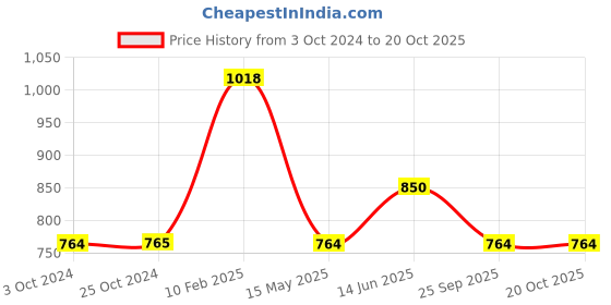 tatacliq.com Iconics Women's Black Ankle Strap Wedges iconics Price History Graph from 3 Oct 2024 to 20 Oct 2025