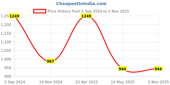 tatacliq.com Iconics Women's Black Ankle Strap Wedges iconics Price History Graph from 5 Sep 2024 to 4 Nov 2025