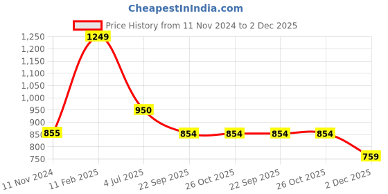 tatacliq.com Iconics Women's Black Ankle Strap Wedges iconics Price History Graph from 11 Nov 2024 to 2 Dec 2025