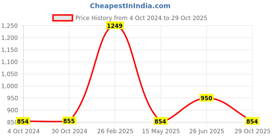 tatacliq.com Iconics Women's Black Ankle Strap Wedges iconics Price History Graph from 4 Oct 2024 to 29 Oct 2025