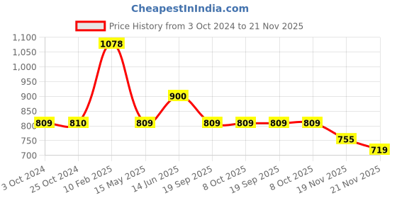 tatacliq.com Iconics Women's Black Ankle Strap Wedges iconics Price History Graph from 3 Oct 2024 to 21 Nov 2025