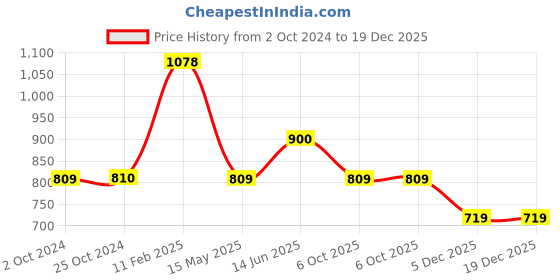 tatacliq.com Iconics Women's Black Back Strap Sandals iconics Price History Graph from 2 Oct 2024 to 18 Dec 2025