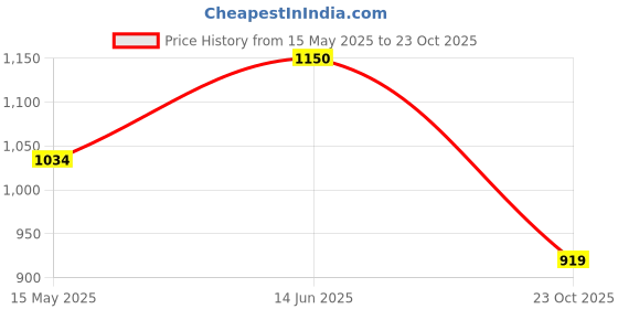 tatacliq.com Iconics Women's Black Casual Pumps iconics Price History Graph from 15 May 2025 to 23 Oct 2025