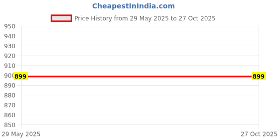 tatacliq.com Iconics Women's Black Casual Pumps iconics Price History Graph from 29 May 2025 to 27 Oct 2025